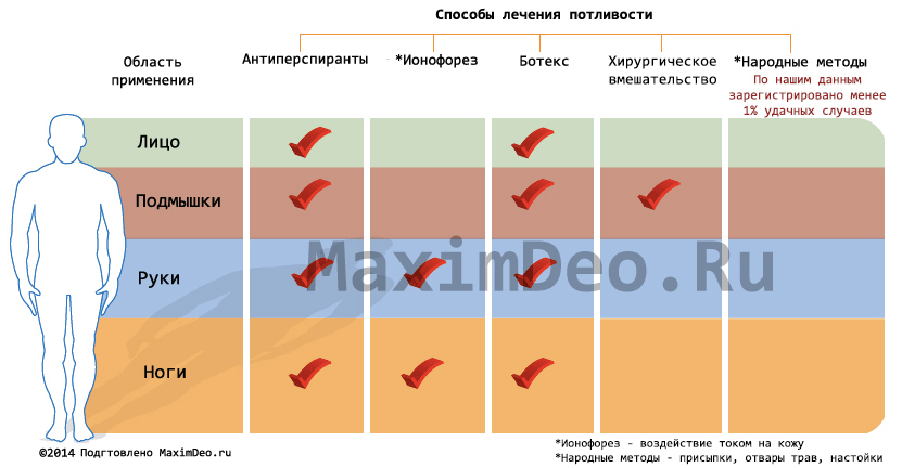 Таблица зон потливости